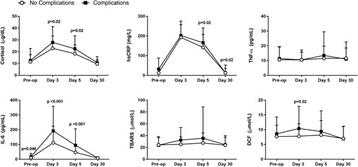 Inflammatory and oxidative stress markers in patients with postoperative complications vs no complications. Patients with postoperative complications had significantly higher levels of cortisol, hsCRP, IL-6, and DCF following surgical intervention. Data reported as mean and standard deviation.