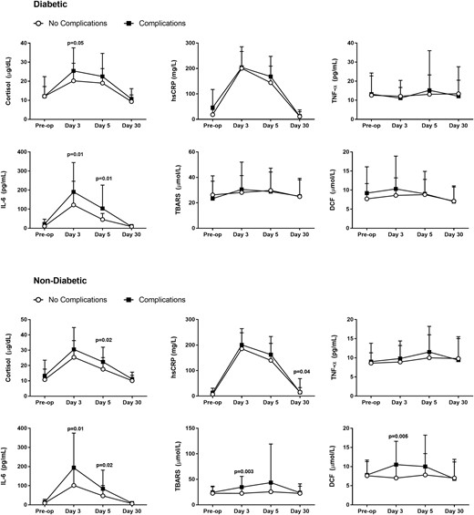 Inflammatory and oxidative stress markers by diabetes status and presence of complications. Cortisol and inflammatory markers increased significantly from baseline after surgery and returned to baseline levels at 1 month of follow-up in patients with diabetes (top panel) and without preexisting diabetes (bottom panel). Data reported as mean and standard deviation.