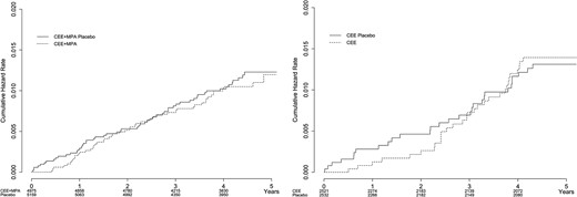 Kaplan-Meier curves for hip fractures.