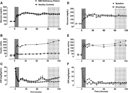 β-Cell function and insulin sensitivity in a DBH-deficient patient under treatment-naive conditions (baseline) and after norepinephrine replacement (droxidopa). (A) Plasma glucose was similarly clamped at ∼200 mg/dL during hyperglycemic clamps in the DBH-deficient patient (at baseline) and in healthy female control subjects (n = 5). (B) Plasma glucose was similarly clamped at ∼200 mg/dL during hyperglycemic clamps on baseline and droxidopa study days. (C) There was a greater increase in plasma insulin in response to hyperglycemia in the DBH-deficient patient at baseline. (D) Droxidopa did not alter the exaggerated increase in plasma insulin in response to hyperglycemia. (E) The glucose infusion rate (GIR) required to maintain hyperglycemia, a measure of insulin sensitivity, was lower in the DBH-deficient patient compared with healthy control subjects at baseline. (F) Droxidopa did not alter the GIR in the patient with DBH deficiency. Acute glucose-stimulated insulin response (times 0–10 min, hatched area); late glucose-stimulated insulin response (90–120 minutes, gray area)