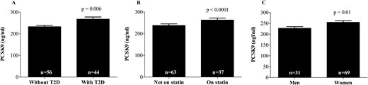 Baseline PCSK9 levels according to (A) T2D status, (B) statin use, and (C) sex.
