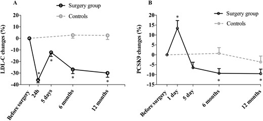 Acute and chronic changes in (A) LDL-C and (B) PCSK concentrations in patients who underwent bariatric surgery and in controls. *Significantly different from baseline at P < 0.05.
