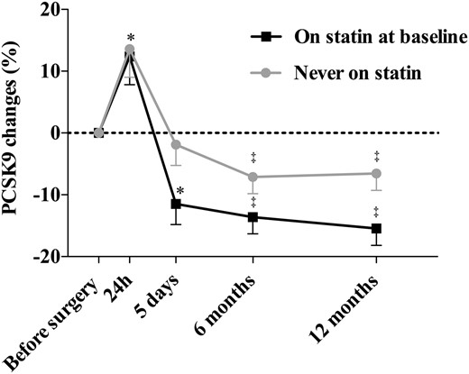 Acute and chronic changes in PCSK9 levels in the surgery group according to baseline statin use. *Significantly different from baseline at P < 0.05; ‡P < 0.005.