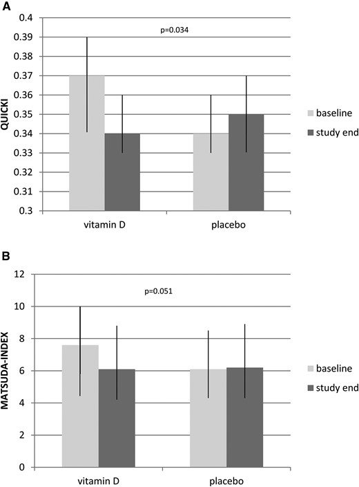 Baseline and study end characteristics of study participants. Data are show as median with interquartile range. (a) QUICKI at study end and baseline. Mann-Whitney U test was used to compare the vitamin D (n = 47) and placebo (n = 48) groups. (b) Changes between baseline and study end were calculated as the difference between the Matsuda index at study end and baseline. Mann-Whitney U test was used to compare vitamin D (n = 45) and placebo (n = 48) groups.