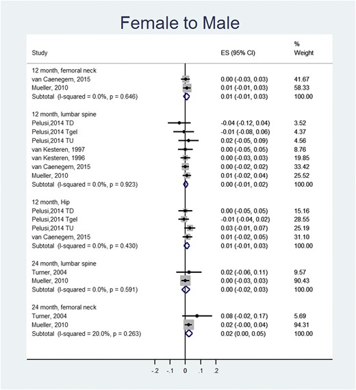 Meta-analysis of BMD changes (g/cm2) in FTM individuals (compared to baseline values). ES, effect size; a positive value suggests increase in BMD after receiving hormone therapy. TD, testosterone depot; TU, testosterone undeconoate.