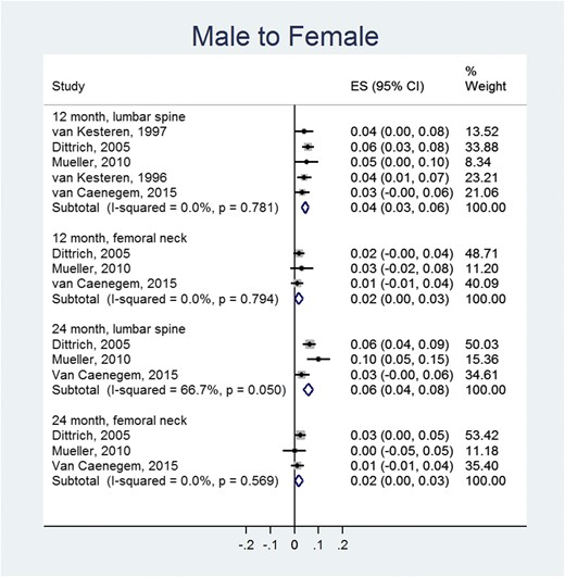 Meta-analysis of BMD changes (g/cm2) in MTF individuals (compared to baseline values). ES, effect size; a positive value suggests increase in BMD after receiving hormone therapy.