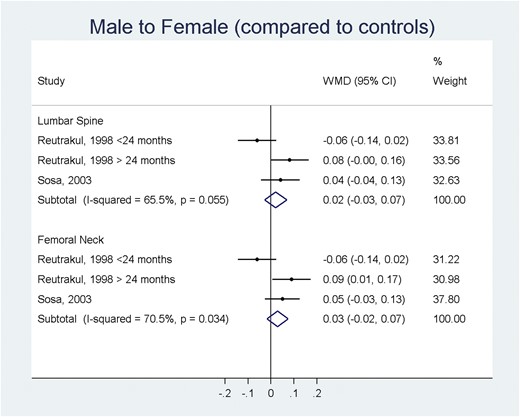 Meta-analysis of BMD changes (g/cm2) in MTF individuals (compared to a control group). ES, effect size; a positive value suggests increase in BMD compared with a control group of a matching genetic sex.