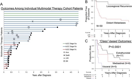(A) “Swimmers” plot showing the progression and survival in patients treated with MMT in the contemporary ATC cohort. The x-axis is truncated at 5 years. (B) Kaplan-Meir estimates of LRRFS or DM-free survival for the MMT group in the later ATC cohort (n = 30). (C) Kaplan-Meir estimates of OS of patients in the MMT group parsed by disease extent (or class, as defined in the article). Differences shown are significant at P < 0.001. LRR, locoregional relapse.