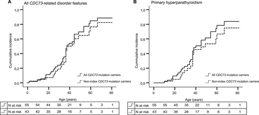 Age-related penetrance of CDC73-related disorder features in all CDC73 mutation carriers (n = 55) vs nonindex mutation carriers (n = 43). (A) Age-related penetrance of all CDC73-related disorder features for all CDC73 mutation carriers (black line) and only nonindex CDC73 mutation carriers (dotted line). (B) Age-related penetrance of pHPT for all CDC73 mutation carriers (black line) and only nonindex CDC73 mutation carriers (dotted line).