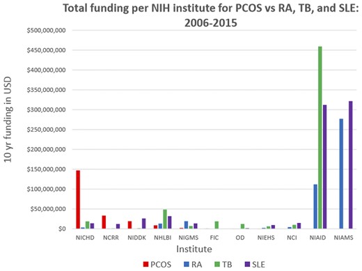 Total funding per NIH institute for PCOS, RA, TB, and SLE: 2006 to 2015. FIC, Fogarty International Center; NCCR, National Center for Research Resources; NCI, National Cancer Institute; NIAMS, National Institute of Arthritis and Musculoskeletal and Skin Diseases; NIEHS, National Institute of Environmental Health Sciences; NIGMS, National Institute of General Medical Sciences; OD, Office of the Director; USD, US dollars.