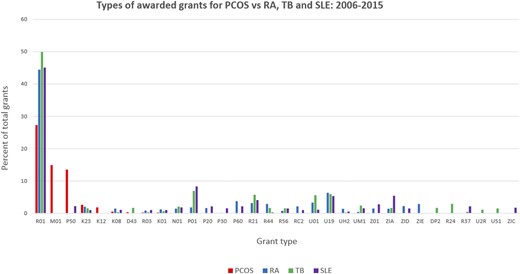Types of awarded grants for PCOS, RA, TB, and SLE: 2006 to 2015.