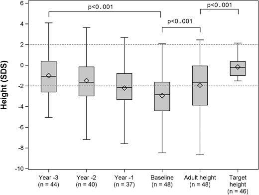 Changes in height SDS before and during GH treatment until the attainment of adult height SDS, along with target height SDS. Data are shown as 25th and 75th percentiles (box plots) and medians (rules), with whiskers at the 10th and 90th percentiles. The hatched area represents the normal range for height SDS.
