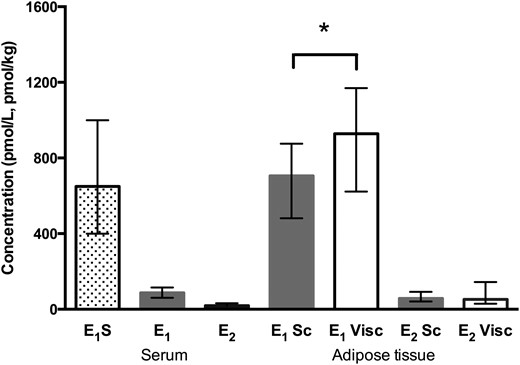 Estrogen concentrations in serum and subcutaneous (Sc) and visceral (Visc) AT. *P = 0.002, subcutaneous vs visceral AT (Wilcoxon signed rank test; n = 24). Serum E1S, n = 28; serum E1, n = 31; serum E2, n = 29. Data are expressed as median (interquartile range).