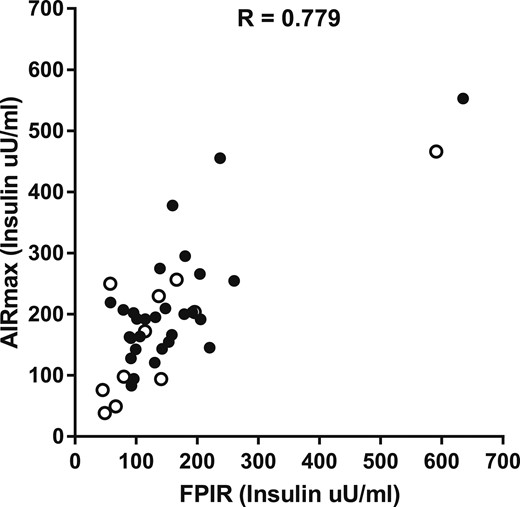 Correlation between AIRmax and FPIR in all subjects. The subjects with NGT are shown as solid dots, and subjects with IGT are shown as open circle.