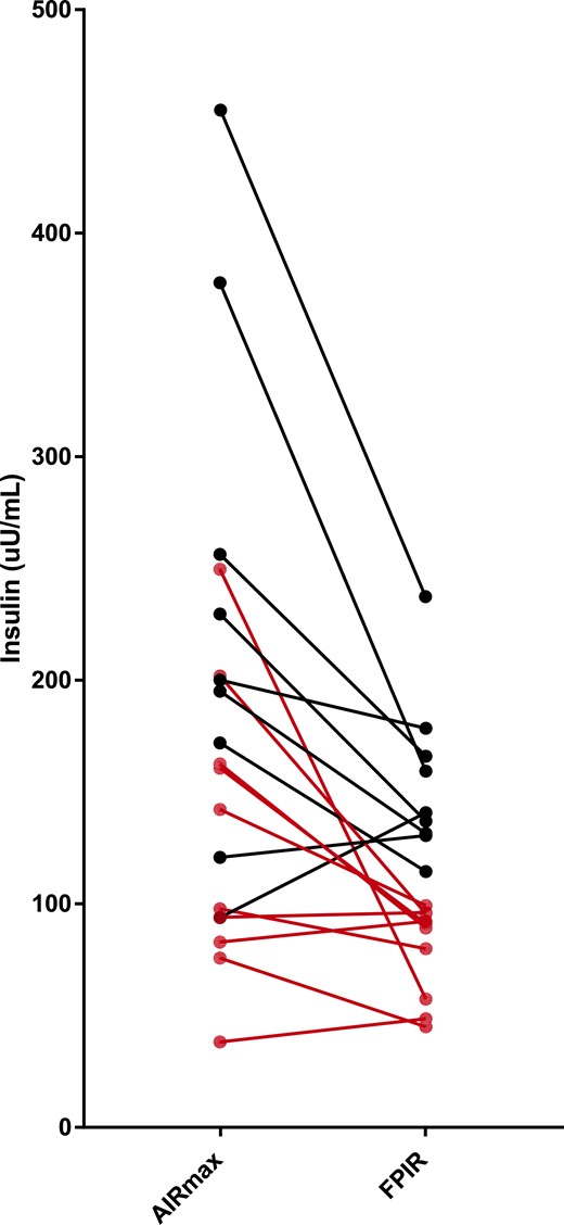 AIRmax and FPIR by insulin value in each individual in the high-risk group. The red dot represents individuals with low FPIR (≤100 μU/mL) and their corresponding AIRmax values. The reference of normal AIRmax is ∼300 μU/mL.