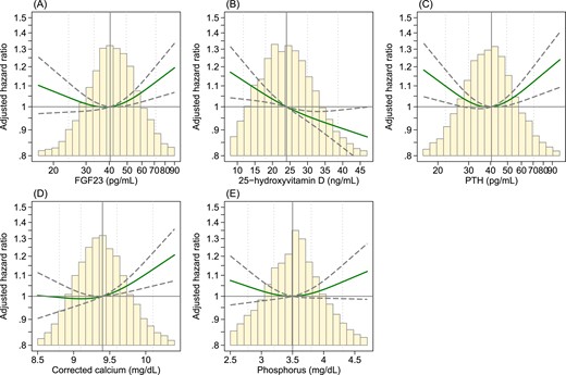 HR of hospitalization with infection in cubic spline model: the Atherosclerosis Risk in Communities Study, 1990 to 2013. (A) FGF23, (B), 25(OH)D, (C) PTH, (D) corrected calcium, and (E) phosphorus. The vertical reference line indicates the median; the dotted lines indicate values corresponding to the 5th, 25th, 75th, and 95th percentiles; the solid green line indicates point estimates; and the dashed lines indicate the corresponding upper and lower limits for the 95% CIs. The histograms represent the distribution of each MBD marker. Models were adjusted for age, sex, race, body mass index, smoking, alcohol consumption, years of education, serum albumin, and hsCRP, medication use (vitamin D, calcium, steroids, and antineoplastic agents), diabetes, hypertension, and history of cancer, COPD, coronary heart disease, stroke, and eGFR.