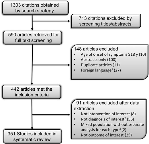 The process of study selection. 1We extracted data from studies in Russian, French, Polish, Spanish, Italian, and Portuguese and excluded studies in German, Japanese, Dutch, Hebrew, Hungarian, Korean, Norwegian, and Slovakian. 2Lipodystrophy related to HIV treatment, secondary to drug administration (insulin, growth hormone, steroids, antibiotics, and vaccinations), secondary to recurrent pressure, infantile centrifugal abdominal lipodystrophy, localized lipodystrophy, juvenile-onset dermatomyositis, and secondary to systemic diseases such as uncontrolled DM, thyrotoxicosis, anorexia nervosa, malnutrition, malignancy, and chronic infections were excluded. 3Age at onset of lipodystrophy, <18 y vs ≥18 y.