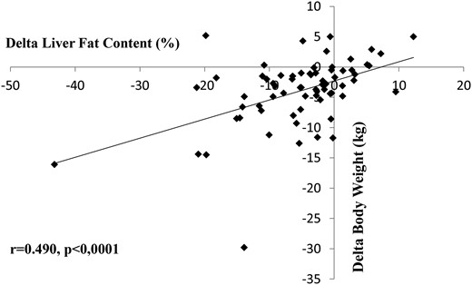 Correlation between reduction in liver fat content and reduction in body weight.