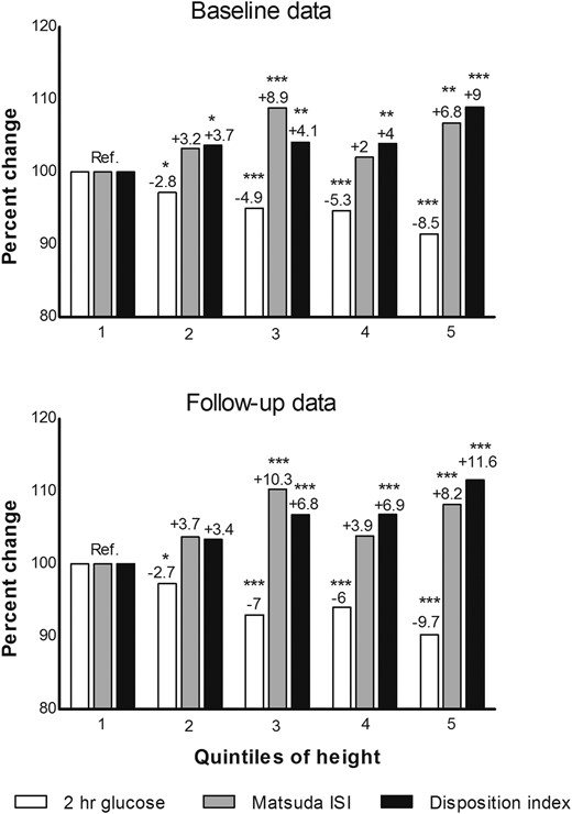 Percent difference per quintile in 2-hour glucose levels, Matsuda ISI and disposition index across quintiles of height (at baseline) in nondiabetic subjects having both baseline and follow-up data (N = 5401). Percent difference calculated based on mean values obtained from analysis of variance. Quintile 1 (reference) includes shortest subjects. N for each quintile: 1100, 1040, 1129, 1031, 1101. Overall P values for both baseline and follow-up data based on analysis of variance for all 3 variables were ≤0.001. Reference values at baseline (2-hour glucose, 6.24 ± 1.61; Matsuda ISI, 6.87 ± 3.97; disposition index, 160.66 ± 69.29) and at follow-up (2-hour glucose, 6.49 ± 2.02; Matsuda ISI, 6.07 ± 4.19; disposition index, 153.30 ± 73.47). Significant P values in comparison with reference category were indicated as follows: *P < 0.05; **P < 0.01; ***P < 0.001