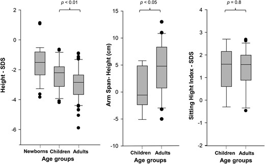 Height SDS, SHI SDS, and arm span minus height in individuals with heterozygous ACAN mutations at different ages. (A) Height SDS at birth, during childhood, and in adulthood. (B) SHI SDS during childhood and in adults. (C) Arm span minus height during childhood and adulthood.
