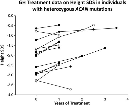 Change in height SDS of subjects during treatment of short stature. Longitudinal growth data were available for 14 individuals with ACAN mutations from different families who had received GH treatment of short stature (8 females and 6 males). Solid squares represent boys who had received GH only; solid circles, girls who had received GH only; open circles, girls who received GH and gonadotropin-releasing hormone agonist treatment; open triangles, 1 boy who had received GH and aromatase inhibitor (letrozole) therapy.