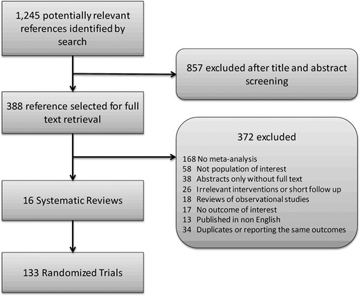 The process of study selection.