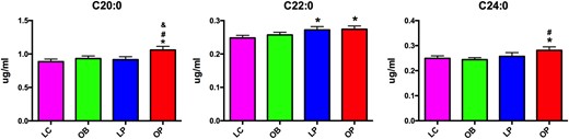 Serum saturated long-chain fatty acids in lean and obese patients and patients with PCOS. *P < 0.05 compared with LC; #P < 0.05 compared with OB; &P < 0.05 compared with LP.