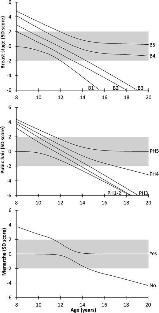 Nomograms for breast stages, pubic hair, and menarche: SD scores for Tanner stages for breast tissue (stage BI to B5) and pubic hair (stage PH1 to PH5) and menarche (yes/no) according to age. The gray-shaded area represents ±2 SD.