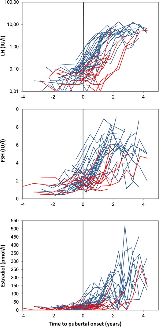 Longitudinal changes in reproductive hormones before, during, and after pubertal onset in healthy girls with or without TT. LH, FSH, and estradiol concentrations are graphed according to age at onset (initial breast development for all girls) and to whether the girls experienced TT (red) or not (blue).