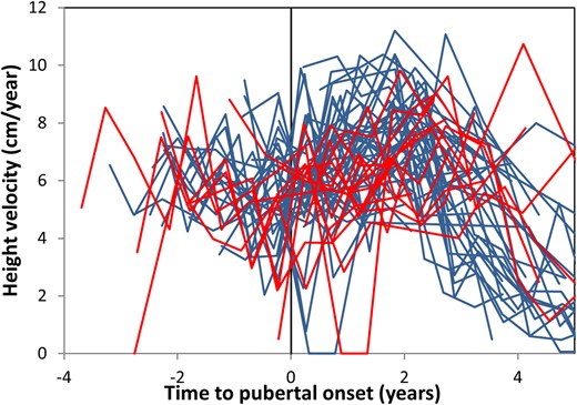 Growth velocity according to pubertal onset. Growth velocity graphed according to age at onset (initial breast development for all girls) and to whether the girls did (red) or did not (blue) experience TT.