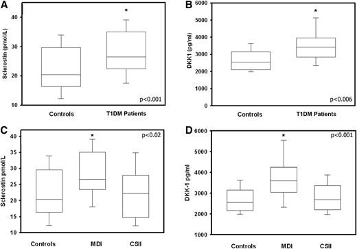 High levels of sclerostin and DKK-1 in T1DM patients. In controls and all patients with T1DM, the serum levels of (A) sclerostin and (B) DKK-1 were measured by enzyme-linked immunosorbent assay. In patients on MDIs and CSII, the serum levels of (C) sclerostin and (D) DKK-1 were also detected.