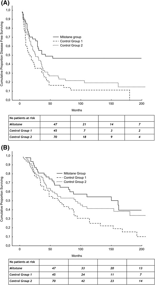 (A) RFS of adjuvant mitotane group and control groups. (B) OS of adjuvant mitotane group and control groups.