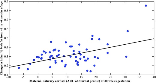 Scatterplot depicting the association between maternal salivary cortisol concentrations at 30 weeks gestation and change in infant %BF from 1 to 6 months of age. Change in infant %BF was residualized (adjusted) for prepregnancy BMI, parity, presence of gestational diabetes during pregnancy, maternal cortisol concentrations at 13 and 24 weeks gestation, infant birth weight, infant sex, and infant feeding status.