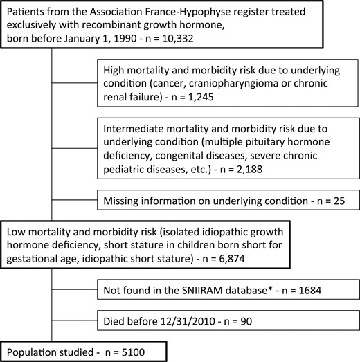 Flowchart of the SAGhE study in France, with risk group for mortality and morbidity, and population studied. *Patients not found in the SNIIRAM database are those covered by the National Health Insurance Fund for Agricultural Workers and Farmers (Mutualité Sociale Agricole), the National Health Insurance Fund for the Self-used (Régime Social des Indépendants), or others minor additional insurances not affiliated to national Health Insurance Fund for Salaried Workers (Caisse Nationale d'Assurance Maladie des Travailleurs Salaries). In addition, some patients might have been missed by the matching scheme used to identify patients from the France-Hypophyse cohort in the SNIIRAM database.