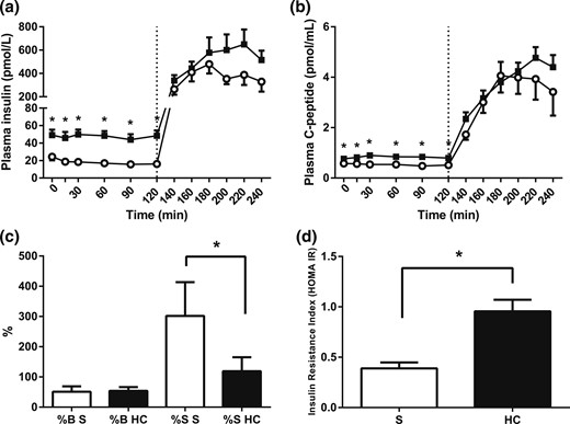Pancreatic function and insulin resistance indexes (HOMA). (a) Plasma insulin and (b) C-peptide concentrations during hydrocortisone (HC; black squares) or saline infusion (S; open circles). A standard 75-g glucose drink was given at 120 minutes. HOMA indexes of (c) pancreatic β-cell function (%B) and insulin sensitivity (%S) and (d) insulin resistance index (IR). Hypercortisolemia increased basal insulin and C-peptide concentrations and resulted in peripheral insulin resistance. Data from study 1, n = 9; *P < 0.05 compared with saline for each time point, Wilcoxon test.