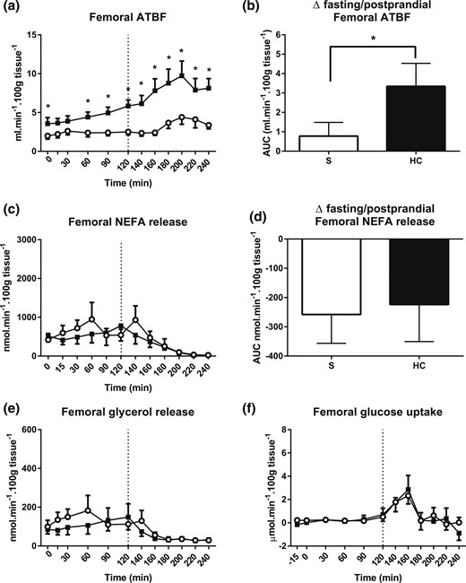 Femoral adipose tissue responses. (a) Femoral ATBF during hydrocortisone (HC, black squares and bars) or saline (S, open circles and bars) infusion. A standard 75-g glucose drink was given at 120 minutes. (b) ATBF change in the fasting to postprandial state transition. (c) Femoral NEFA release and (d) lipolysis suppression induced by glucose ingestion. (e) Femoral glycerol release and (f) glucose uptake. Hypercortisolemia markedly increased basal and postprandial ATBF but did not have any effect on femoral lipolysis or postprandial femoral glucose uptake. Release was calculated by multiplying the venoarterial concentration difference with ATBF. Uptake was calculated by multiplying the arteriovenous concentration difference with ATBF. Data from study 1, n = 9; *P < 0.05 compared with saline for each time point, Wilcoxon test.
