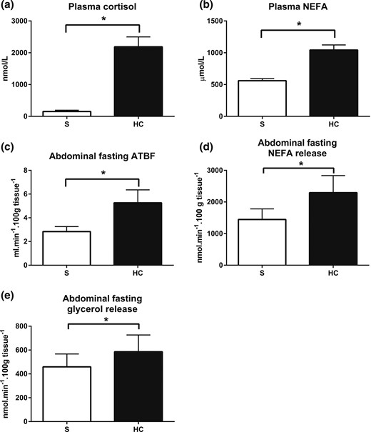 Abdominal fasting ATBF and lipolysis. (a) Plasma cortisol and (b) fasting NEFA concentrations during hydrocortisone (HC, black bars) or saline (S, white bars) infusion. (c) Abdominal fasting ATBF, (d) NEFA release, and (e) glycerol release during control and hydrocortisone infusions. Hypercortisolemia increased abdominal ATBF and NEFA release. Bars represent the mean of three fasting measurements (time points, 0 to 30 minutes). Release was calculated by multiplying the venoarterial concentration difference with ATBF. Uptake was calculated by multiplying the arteriovenous concentration difference with ATBF. Data from study 2, n = 8; *P < 0.05, paired t test.