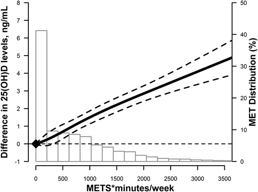 Adjusted restricted cubic spline model showing the difference in 25(OH)D (95% CIs) by PA levels (in METS*min/wk) at ARIC visit 1 in the overall study. The model was adjusted age, sex, race/center, education, smoking status, alcohol intake, SBP, antihypertensive medication use, diabetes, total and HDL cholesterol, use of lipid-lowering medications, estimated GFR, and BMI.