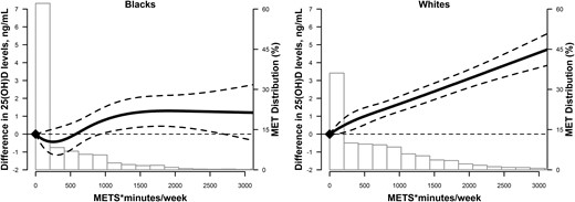 Adjusted restricted cubic spline model showing racial differences in 25(OH)D (95% CIs) by PA levels (in METS*min/wk) at ARIC visit 1 stratified by race. The solid line represents the difference and the dashed lines represent the 95% CIs. Knots are at the 5th, 35th, 65th, and 95th percentiles (corresponding to 0, 38, 745, and 2189 min/wk). The spline is centered at score 0. Histogram shows the distribution of PA levels. Restricted cubic spline is truncated at the first and 99th percentiles of PA levels. The model was adjusted age, sex, race/center, education, smoking status, alcohol intake, SBP, antihypertensive medication use, diabetes, total and HDL cholesterol, use of lipid-lowering medications, estimated GFR, and BMI.