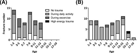 Distribution of trauma mechanisms according to patients' age (years) at the time of fracture. (A) Patients naive to BPs; (B) patients treated with BPs.