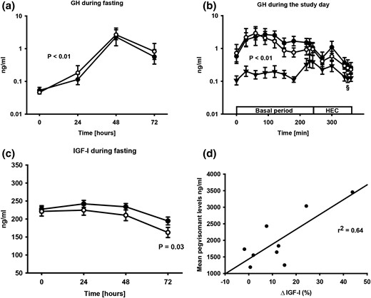 (a) Geometric mean ± SE. GH levels during fasting (●) and fasting plus GHA (○). (b) Geometric mean ± SE. GH levels on each study day consisting of a basal period and HEC. GH levels were elevated during fasting (●) and fasting plus GHA (○) compared with control (▲). §GH levels decreased during the HEC after fasting and fasting plus GHA (P < 0.01). (c) Mean ± SE. IGF-I levels during fasting (●) and fasting plus GHA (○). (d) Correlation between serum pegvisomant levels and the GHA-induced reduction in serum IGF-I levels (ΔIGF-I).