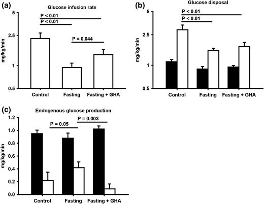 (a) Geometric mean ± SE for glucose infusion rate during the HEC. (b) Geometric mean ± SE glucose disposal in the basal period (filled bar) and during the HEC (open bar). (c) Mean ± SE endogenous glucose production in the basal period (filled bar) and during the HEC (open bar).
