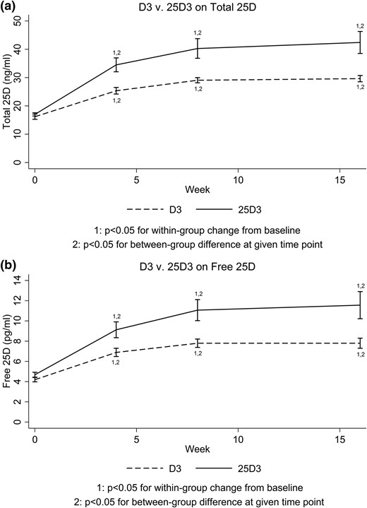Changes in vitamin D metabolites with D3 vs 25D3. (a) Total 25D and (b) free 25D.