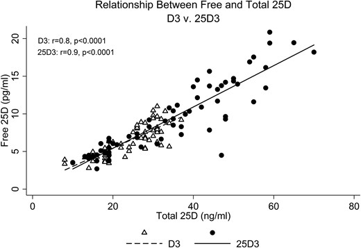 Relationship between free and total 25D levels, stratified by supplementation regimen.