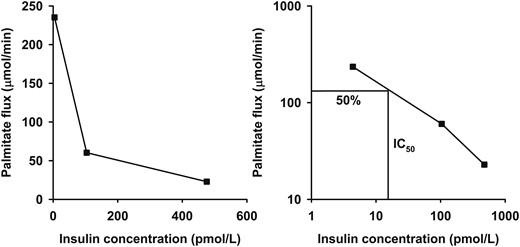 The dose-response relationship between insulin concentration and palmitate flux (left) for a single representative insulin-sensitive subject. The insulin concentration required for a 50% suppression of palmitate flux (IC50) is used as an estimate of adipose tissue insulin sensitivity. This is calculated after linearization of the relationship by logarithmic transformation (right).