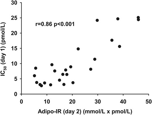 The relationship between Adipo-IR (day 2) (mmol/L × pmol/L) and IC50 (day 1) (pmol/L) as measured by the multistep clamp technique.
