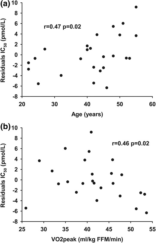 The relationship between (a) age and (b) VO2peak and the residuals from the relationship between Adipo-IR (day 2) (pmol/L × mmol/L) and IC50 (day 1) (pmol/L).