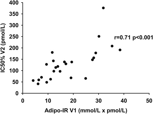The relationship between Adipo-IR (day 1) (pmol/L × mmol/L) and IC50 (day 2) (pmol/L) as measured by the one-step clamp technique.