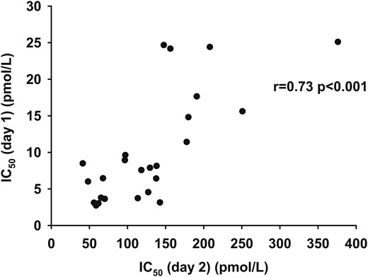 The relationship between IC50 (day 2) (pmol/L) as measured by the one-step clamp technique and IC50 (day 1) (pmol/L) as measured by the multistep clamp technique.