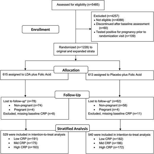 Participant flow of the EAGeR trial and analysis of LDA effect on live birth stratified by baseline hsCRP. *Lost to follow-up defined as women who withdrew without achieving pregnancy in six cycles of preconception follow-up (nonpregnant) or withdrew during pregnancy prior to observing birth outcome (pregnant). CRP, C-reactive protein.